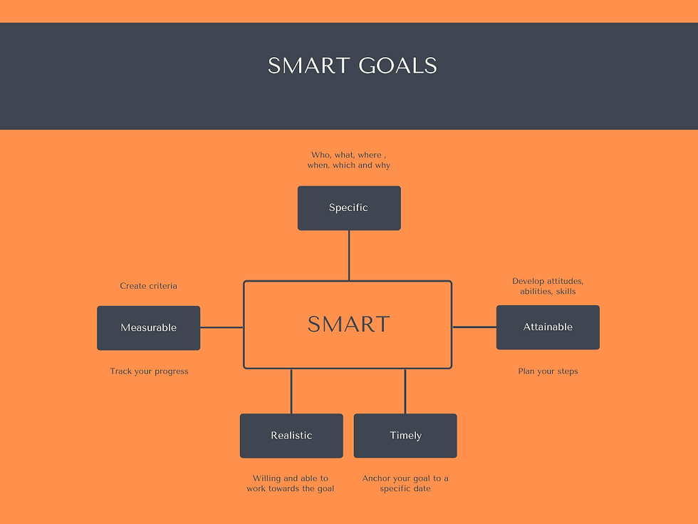 Smart Goal map